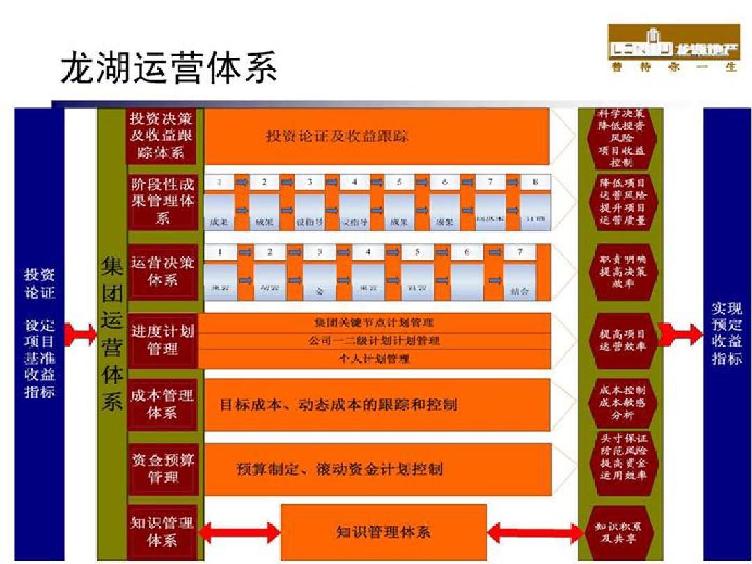 龍湖集團運營體系組織架構解析 項目全周期協同管理實踐